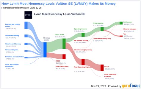 louis vuitton azioni dividend|LVMH Moët Hennessy .